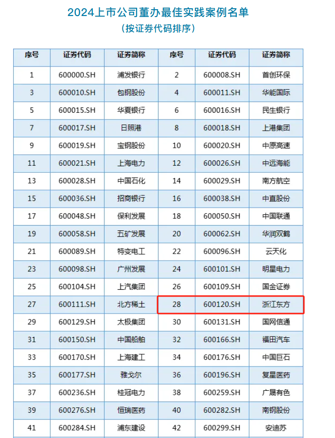 浙江東方榮獲中國(guó)上市公司協(xié)會(huì)“2024董辦最佳實(shí)踐案例”.png